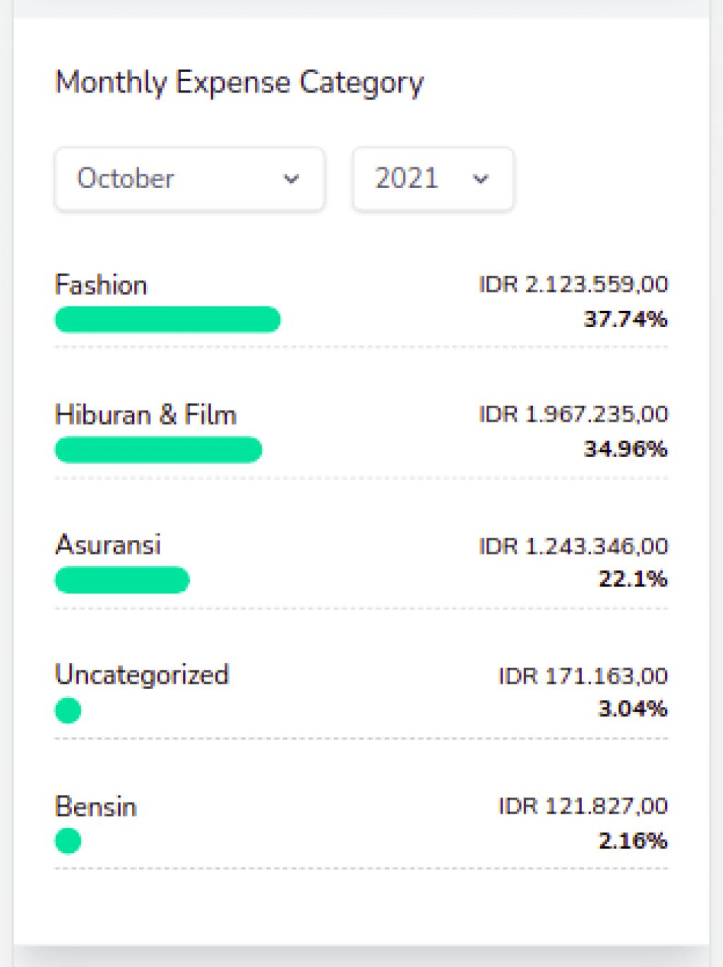 Montly Expenses Category - Sorted
